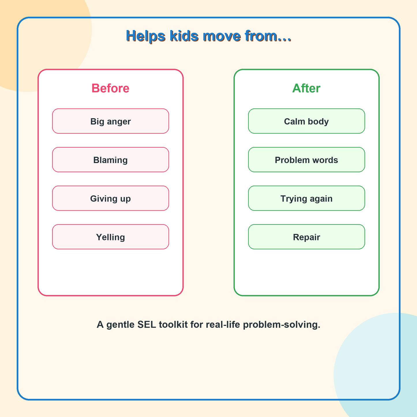 Anger vs. Problem Solving Story Book | Kids SEL Printable
